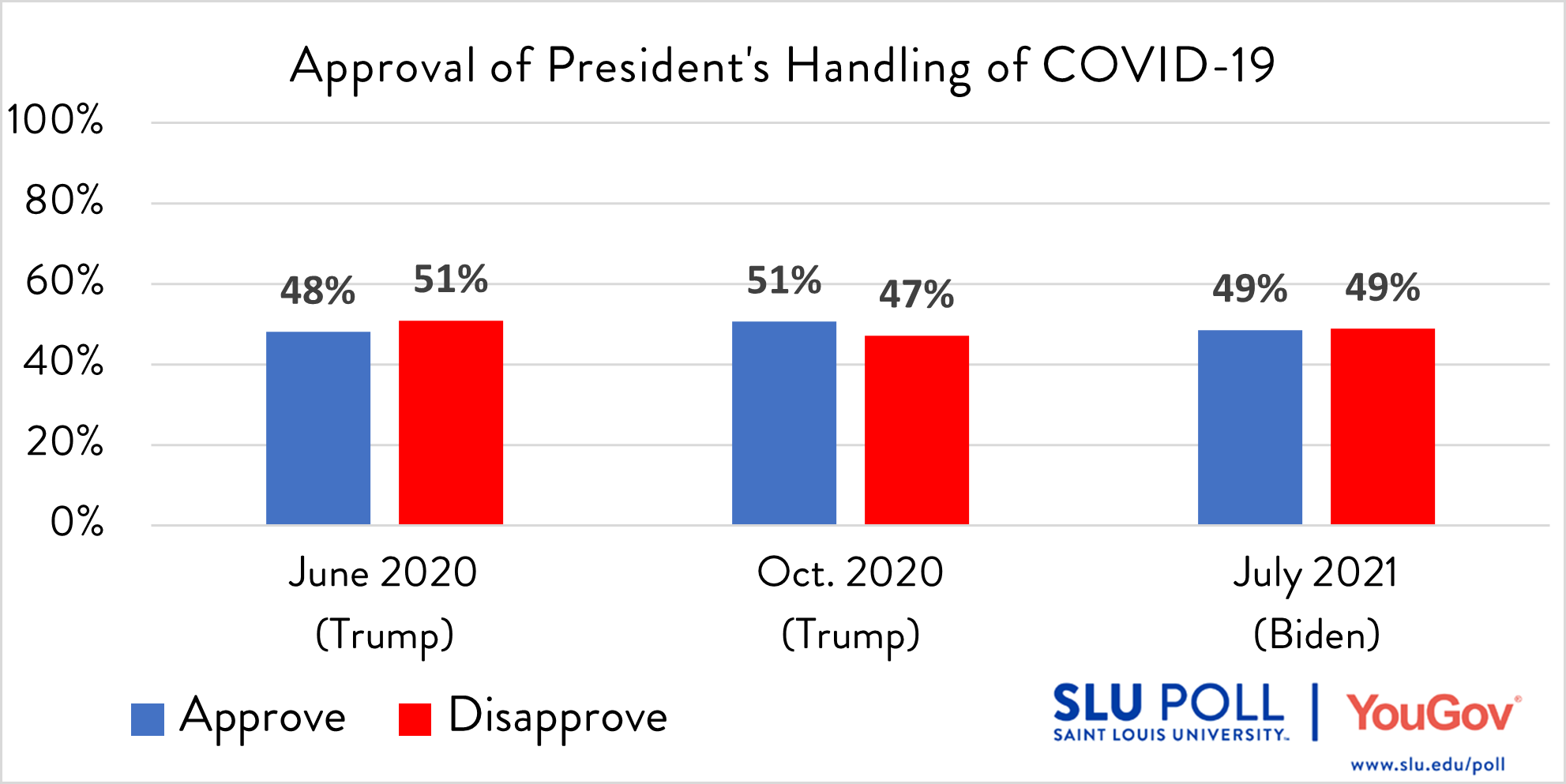Do you approve or disapprove of the way each has handled the COVID-19 Pandemic… President Joe Biden? - Strongly approve: 26% - Approve: 22% - Disapprove: 15% - Strongly disapprove: 33%  - Not sure: 3% Subsample Question: The sample size for this question is 473. The margin of error for the full results for the above question is ± 5.81%.