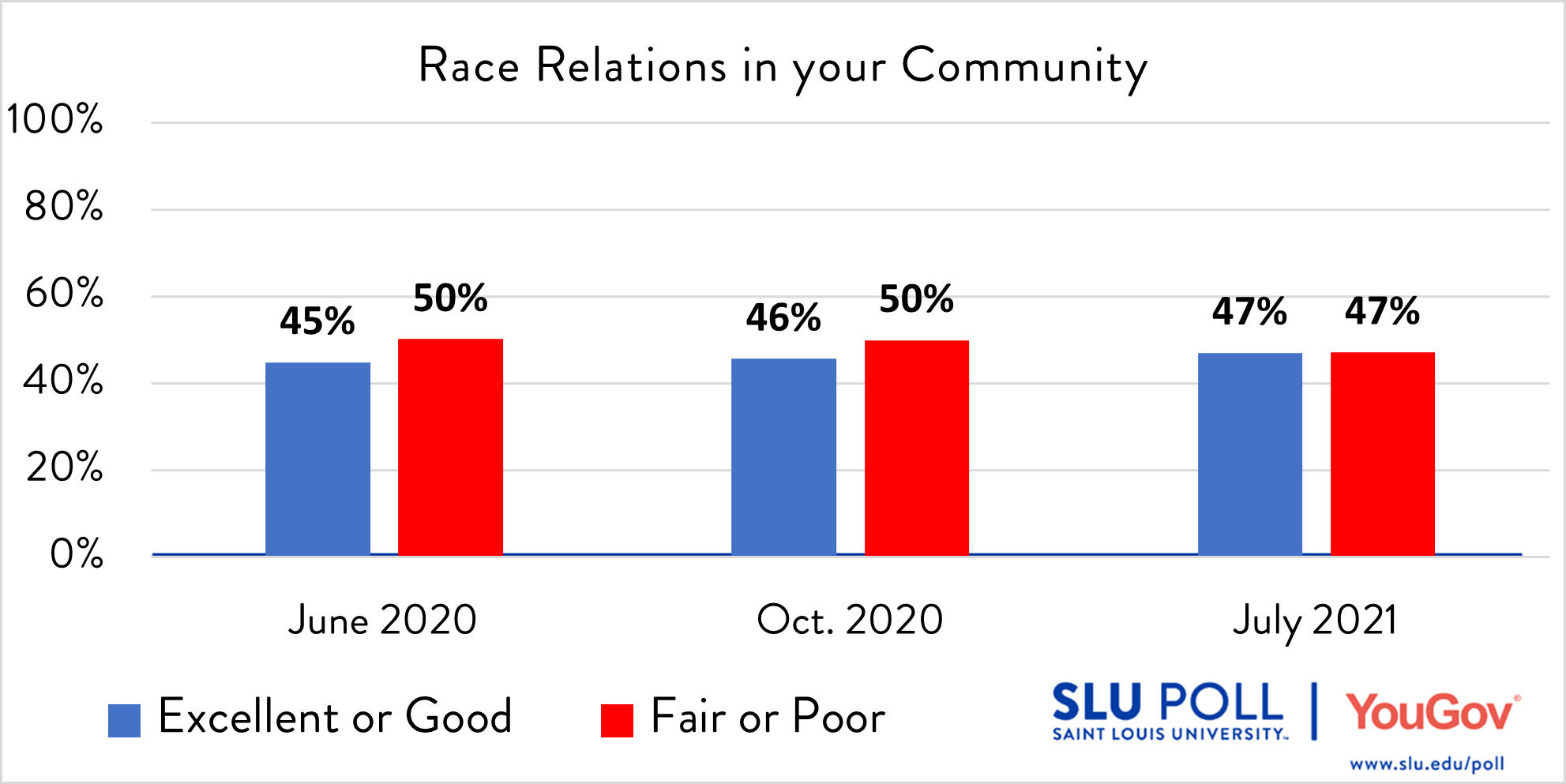 How would you rate the following…Race relations in your community? - Excellent: 12% - Good: 35% - Fair: 26% - Poor: 21% - Not sure: 6%