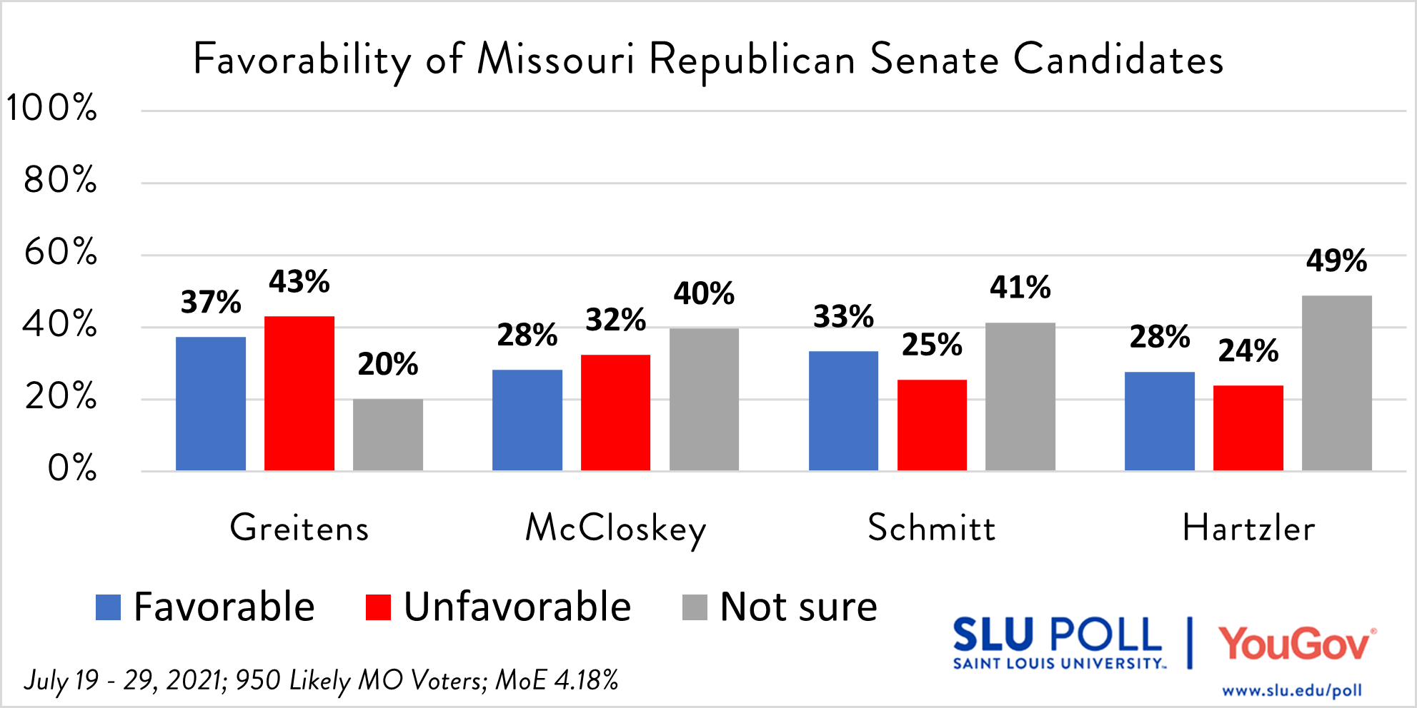 POLS007 Do you have a favorable or unfavorable opinion of the following people…Eric Greitens? - Very favorable: 16% - Somewhat favorable: 21% - Somewhat unfavorable: 12% - Very unfavorable: 31% - Not sure: 20%  POLS008 Do you have a favorable or unfavorable opinion of the following people…Eric Schmitt? - Very favorable: 11% - Somewhat favorable: 23% - Somewhat unfavorable: 10% - Very unfavorable: 15% - Not sure: 41%     POLS009 Do you have a favorable or unfavorable opinion of the following people…Ann Wagner? - Very favorable: 7% - Somewhat favorable: 18% - Somewhat unfavorable: 13% - Very unfavorable: 13% - Not sure: 49%  POLS010 Do you have a favorable or unfavorable opinion of the following people…Mark McCloskey? - Very favorable: 9% - Somewhat favorable: 19% - Somewhat unfavorable: 9% - Very unfavorable: 23% - Not sure: 40%  POLS011 Do you have a favorable or unfavorable opinion of the following people…Vicky Hartzler? - Very favorable: 9% - Somewhat favorable: 18% - Somewhat unfavorable: 11% - Very unfavorable: 13% - Not sure: 49%