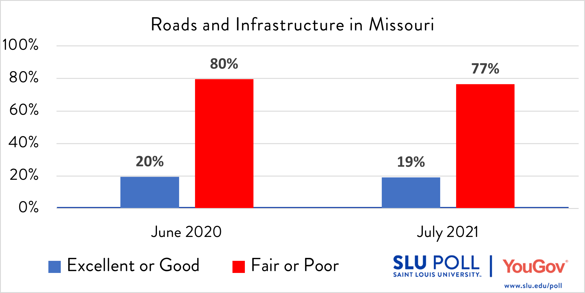 How would you rate the following…Roads and infrastructure in the State of Missouri? - Excellent: 2% - Good: 18% - Fair: 40% - Poor: 37% - Not sure: 4% Subsample Question: The sample size for this question is 477. The margin of error for the full results for the above question is ± 6.02%.