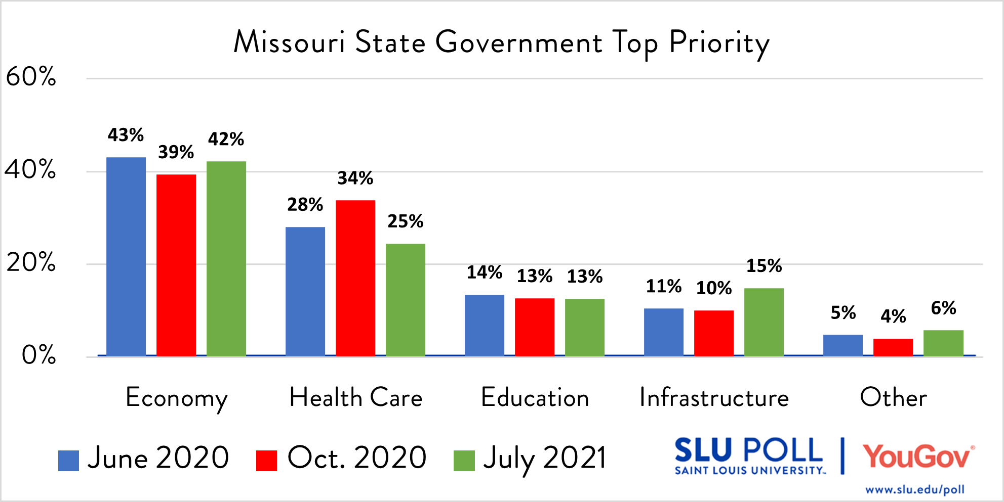 Which of the following do you think should be the TOP priority of the Missouri state government? - Economy: 42% - Health care: 25% - Education: 13% - Infrastructure: 15% - Other: 6%