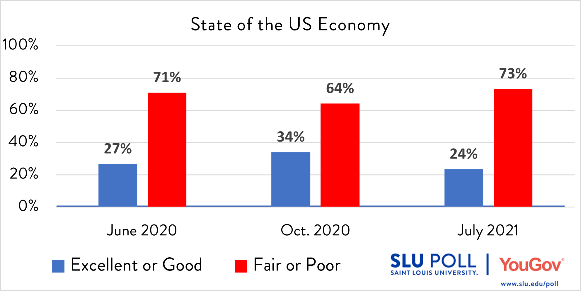 How would you rate the following…The Economy in the United States?  - Excellent: 2% - Good: 22% - Fair: 39% - Poor: 34% - Not sure: 3%