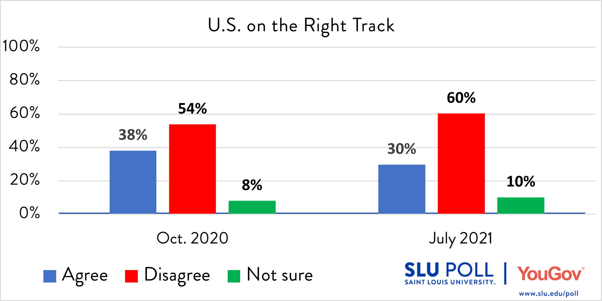 Do you agree or disagree with the following statements…The United States is on the right track and headed in a good direction? - Agree: 30% - Disagree: 60% - Not sure: 10% Subsample Question: The sample size for this question is 473. The margin of error for the full results for the above question is ± 5.81%.