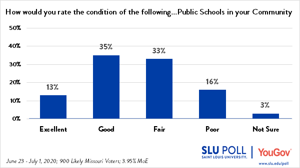 The SLU/YouGov Poll conducted from June 23 through July 1, 2020 shows that 13% of likely voters rate the schools in their community as Excellent; 35% rate the schools as Good; 33% rate the schools as Fair; 16% rate the schools as poor; and 3% are not sure.