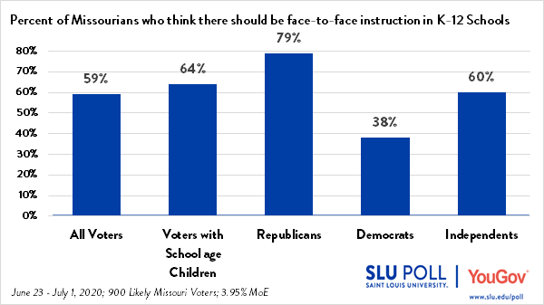 Most Missourians favor face to face instruction in schools
