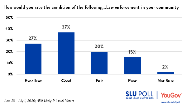 64% of Missouri voters rate law enforcement in their community as Excellent or Good