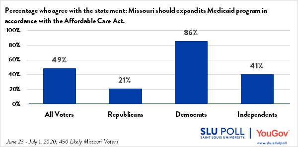 The SLU/YouGov Poll conducted from June 23 through July 1, 2020 shows that 49% of all voters agree that Missouri should expand its Medicaid program in accordance with the Affordable Care Act. Of those who agree, 21% are Republicans, 86% are Democrats and 41% are Independents.