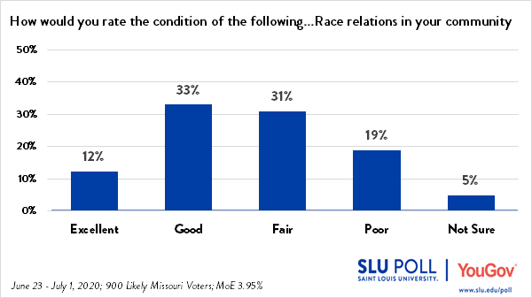 45% of Missouri voters rate race relations in their community as Excellent or Good
