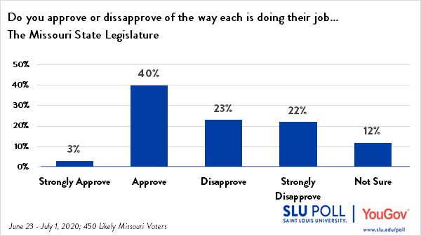 43% of voters approve of the Missouri State Legislature's performance