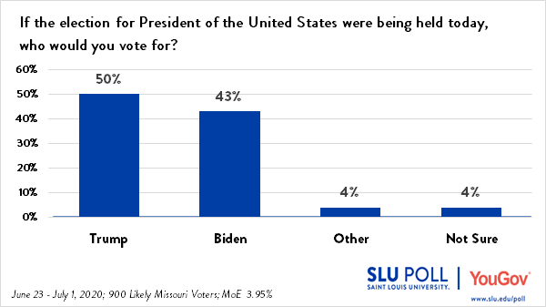 blive imponeret Indbildsk Stue Trump Leads Biden by 7% in SLU/YouGov Poll : SLU