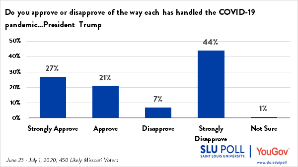 48% of Voters Approve of Trump's handling of COVID-19
