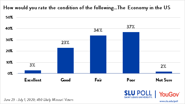 26% of Missouri voters rate the US Economy as Excellent or Good