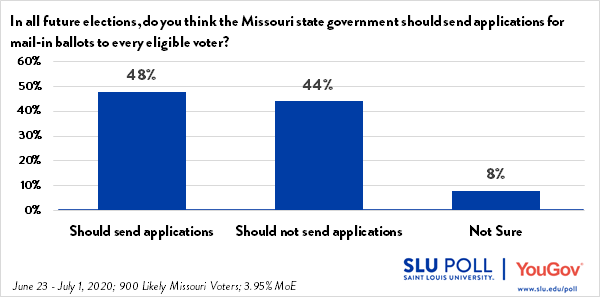 The SLU/YouGov Poll conducted from June 23 through July 1, 2020 shows that 48% of respondents believe the Missouri state government should send applications for mail-in ballots to every eligible voter, while 44% believe the Missouri state government should not send applications. 8% of respondents were not sure. 