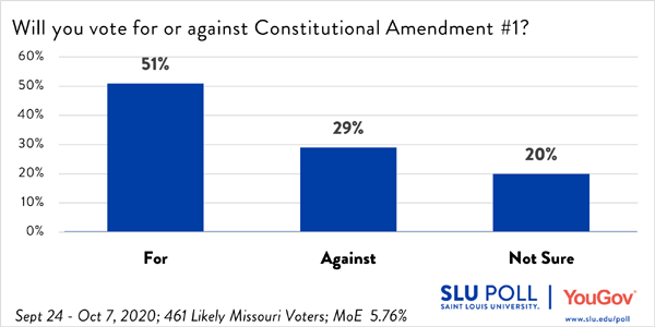 Voters Support Amendment 1 51% - 29%