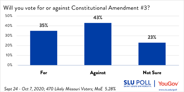 Voters oppose Amendment 3 43% to 35%