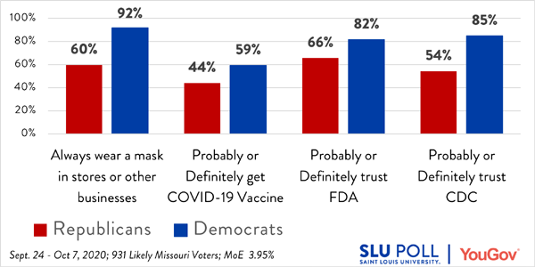 Democrats more likely than Republicans to wear a mask, get a vaccine, or trust public health organizations