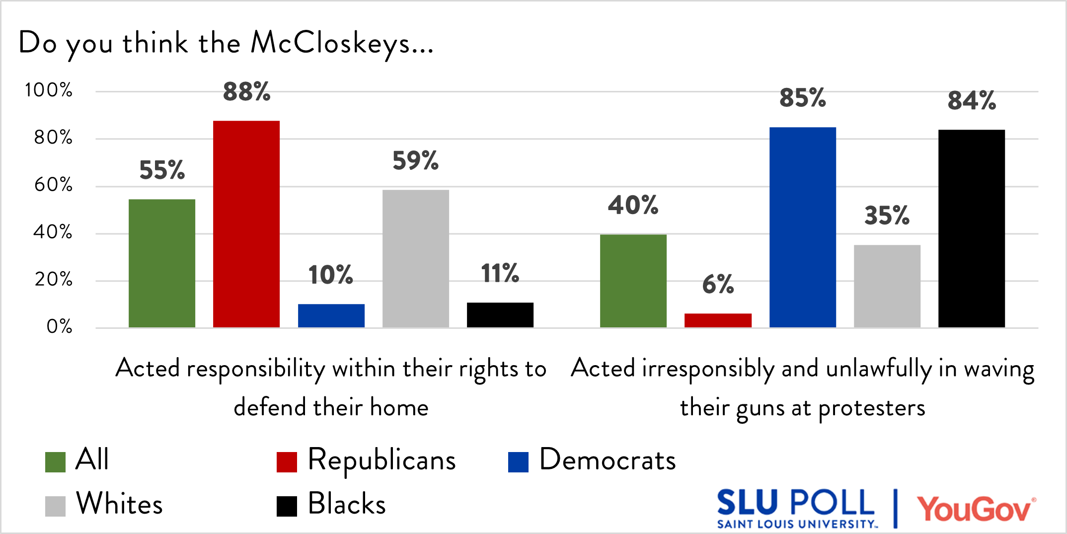 Most voters, Republicans and whites thought the McCloskey's actions were lawful, Democrats and Blacks do not