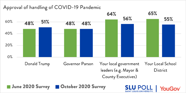 Parson and Trump Approval remain the same, local elected officials and school districts approval for handling of COVID-19 drops