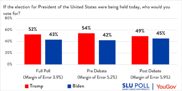 Trump leads Biden 52%-43%