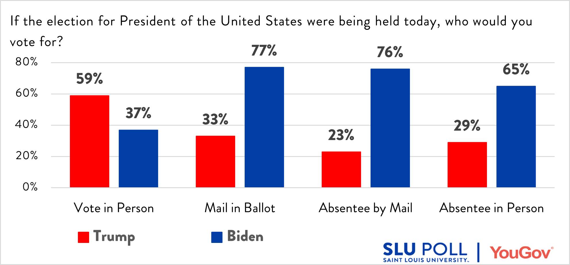 Trump leads with in Person Voters and Biden Leads all other categories