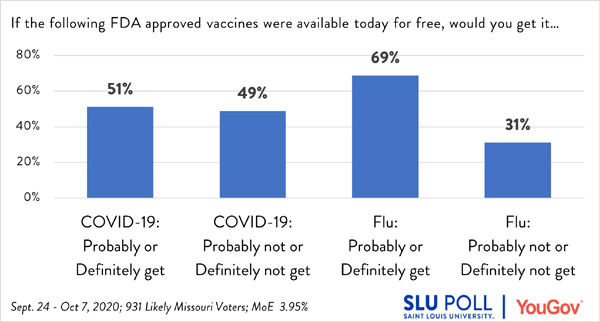 51% of voters say they would get an FDA approved Vaccine in available