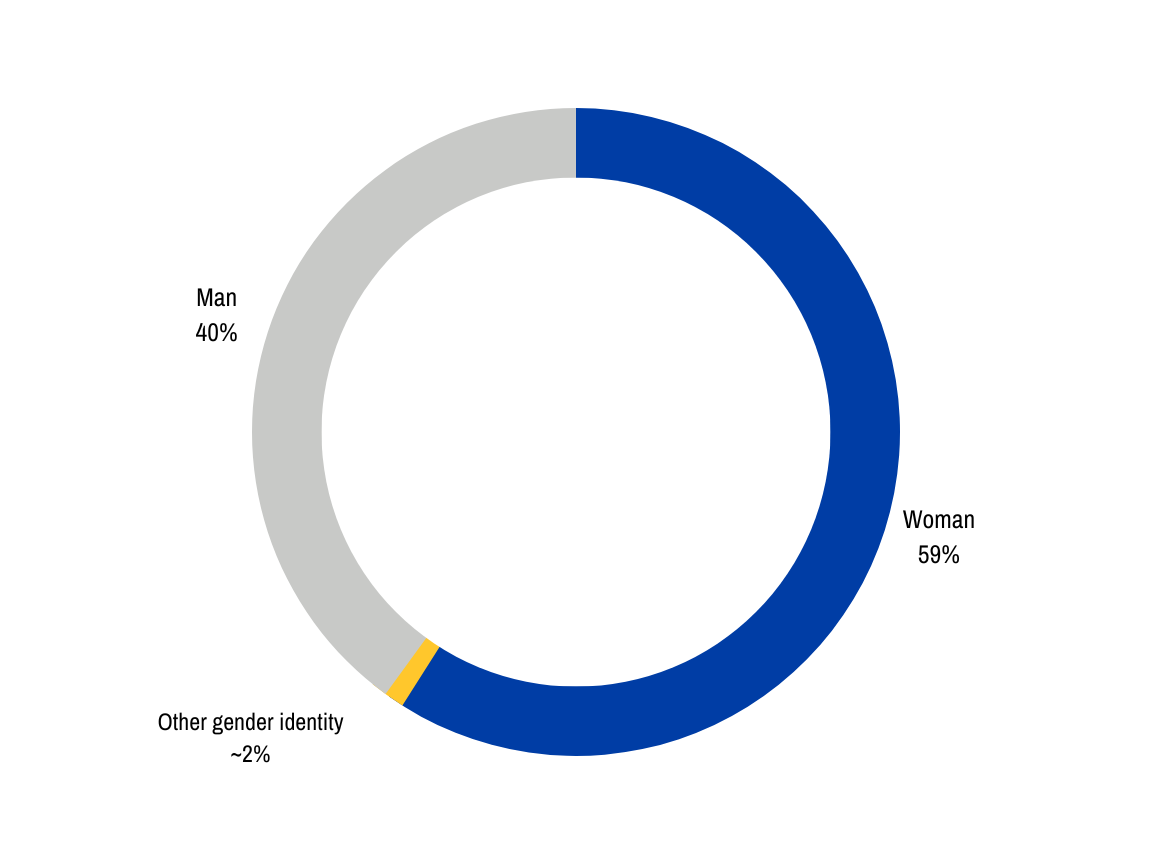 Graph displaying 59% woman, 40% man, and ~2% other