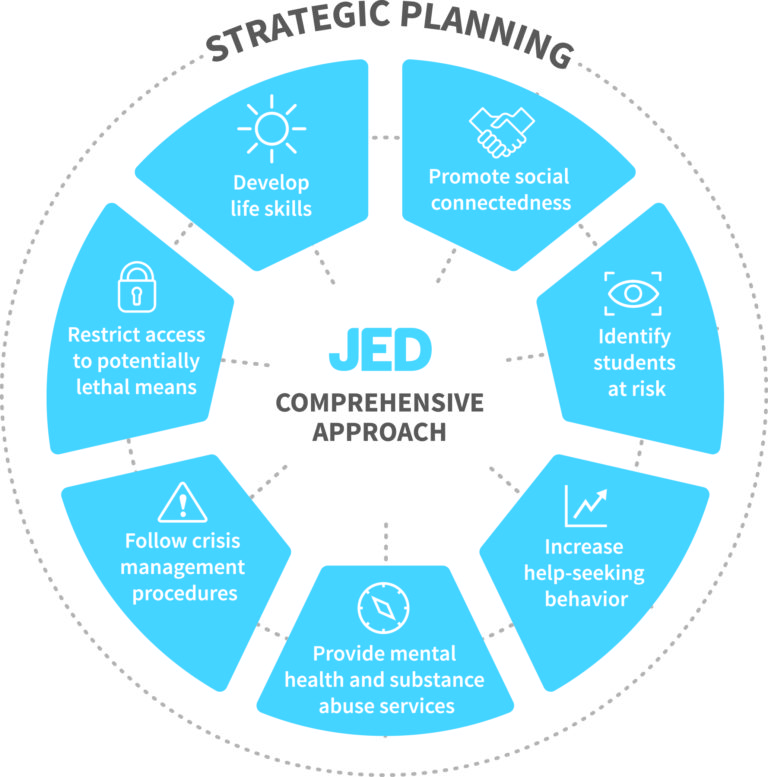 Image of JED strategy steps, including promote social connectedness, identify students at risk, increase help-seeking behavior, provide mental health and substance abuse services, following crisis management procedures, restrict access to potentially lethal means, develop life skills. The words JED comprehensive approach are at the center.